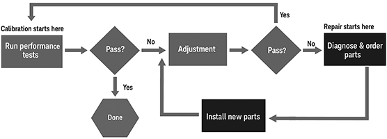Figure 2. Calibration and repair process flow shows adjustment.